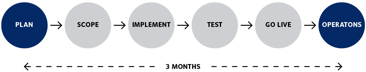 Drone implementation diagram